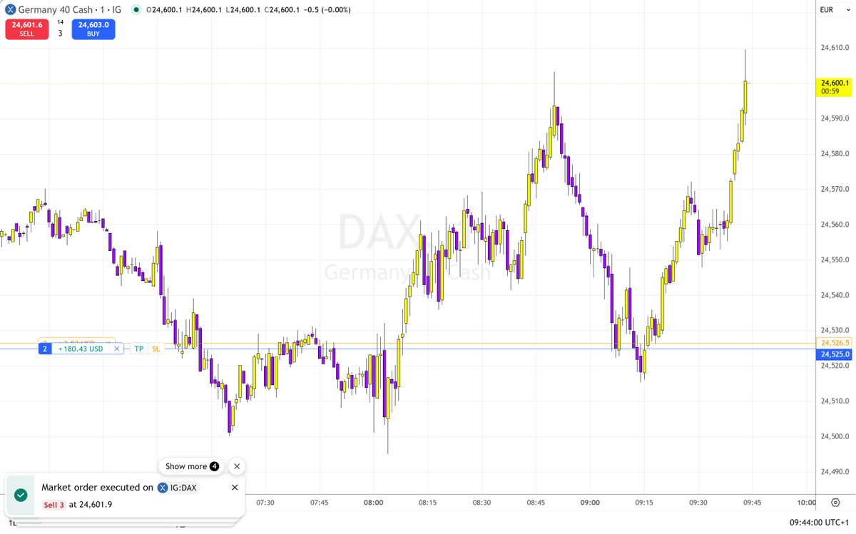 Vasilev_SIMO's tweet photo. Decent entry, partial at reasonable level and stop hit on profit. Short story of may DAX trade this morning. https://t.co/PmNpzkbubZ
