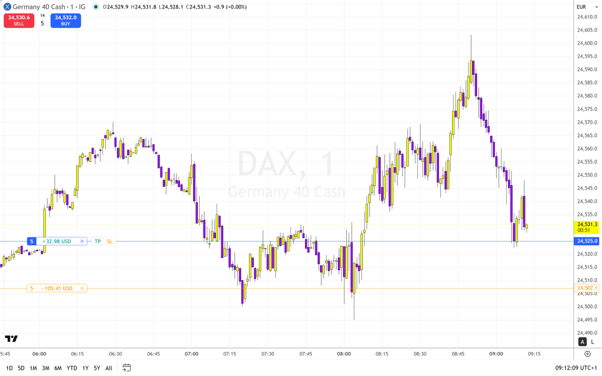 Vasilev_SIMO's tweet photo. Decent entry, partial at reasonable level and stop hit on profit. Short story of may DAX trade this morning. https://t.co/PmNpzkbubZ
