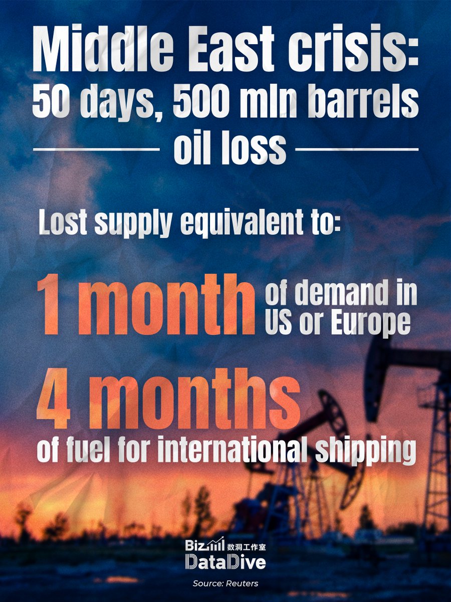 CGTNGlobalBiz's tweet photo. 500 million barrels oil supply loss in just over 50 days...That's the toll the Middle East crisis has exacted on the global oil market, as per data & analytics firm Kpler. #BizDataDive https://t.co/ofyMsUi64r