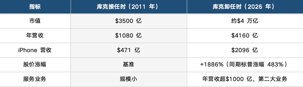 BrantChinesefn's tweet photo. #库克时代落幕，苹果即将进入“#特努斯时代”，14年市值增长10倍后的权力交接

2026年4月21日苹果（ $AAPL ）正式宣布：现任CEO蒂姆·库克（Tim Cook）将于2026年9月1日起转任执行董事长，由现任硬件工程高级副总裁约翰·特努斯（John Ternus）接任CEO一职，成为苹果第八任掌门人。

这是苹果自2011年乔布斯去世、库克接棒以来，时隔近15年的首次最高权力交接。董事会一致批准了这一人事任命。

同步任命的还有：现任硬件技术高级副总裁Johnny Srouji将出任新设的首席硬件官，全面接管Ternus原有的硬件工程团队。现任非执行董事长Arthur Levinson届时将转任独立董事。

一、库克执掌苹果14年的成绩单

2011年，库克接过的是一家市值3500亿美元的公司；2026年他离开时，这家公司的市值已接近4万亿美元，增幅近1000%。

这14年，苹果的年营收从1080亿美元扩张至4160亿美元，将近翻了四番。其中iPhone一项，营收就从471亿美元跃升至2096亿美元，单品年收入已相当于2011年整个苹果的近两倍。

股价层面，苹果累计上涨1886%，是同期标普500指数涨幅（483%）的近四倍。

更值得关注的是，库克留给苹果的不只是更大的iPhone生意，他用14年的时间重塑了苹果的全球供应链，将苹果Watch和AirPods分别打造成全球最畅销的智能手表和耳机，并主导了从Intel芯片向自研M系列芯片的历史性迁移，从根本上改变了Mac的竞争格局。

然而，AI时代，库克交出去的这家公司也面临不小的压力：苹果在大模型浪潮中明显落后，Siri升级计划多次跳票，最终不得不引入Google Gemini模型来打底；Vision Pro上市后销量惨淡；供应链正在经历特朗普关税的持续冲击。

二、乔布斯 vs 库克

投资者热衷于对比苹果历史上这两位伟大的掌门人，他们分别用不同的方式定义了苹果。

史蒂夫·乔布斯（1997-2011）：他是从0到1的颠覆者。在他任职的14年间，苹果市值增长了约13900%，推出了iMac、iPod、iPhone和iPad等划时代产品，将苹果从破产边缘拉回，并重塑了全球消费电子格局。

蒂姆·库克（2011-2026）：他是从1到N的极致扩张者。在库克任期内，苹果市值从3500亿美元狂飙至4万亿美元，增幅近10倍 。虽然面临“创新乏力”的质疑，但他通过Apple Watch、AirPods、自研M系列芯片以及营收破千亿的软件服务业务，将苹果打造成了全球盈利能力最强的商业机器

三、接班人Ternus：硬件老将，乔布斯时代的亲历者

约翰·特纳斯，50岁，宾夕法尼亚大学机械工程学士。2001年加入苹果，彼时乔布斯刚刚凭借iMac完成苹果的第一次复兴。

他在苹果的25年，几乎参与了苹果每一条主要产品线的硬件工程工作：iPad的诞生、AirPods的从无到有、多代iPhone与Mac的迭代、直至Apple Vision Pro的落地。2021年晋升为执行团队成员，近年来被纽约时报、彭博社相继重点报道，外界普遍将其视为库克钦定的接班人。

不同于库克的供应链基因，Ternus的根在产品硬件。他将如何面对苹果最紧迫的AI课题，是市场目前最大的问号。

即将面临的硬件级考验：折叠屏iPhone预计在2026年9月库克卸任后不久发布；苹果智能眼镜正在研发中；下一代Siri预计在WWDC（6月）以Google Gemini为底层亮相。这三条产品线，将是Ternus就任后的第一张答卷。

四、最大的焦点：苹果AI战略能否补课？

过去两年，苹果在生成式AI上的存在感几乎可以忽略不计——没有自研大模型，没有AI杀手级应用，甚至连Siri的AI升级都一再延期，最终以接入Google Gemini收场。相比之下，微软、谷歌、Meta早已在AI赛道上跑出身位。

对于Ternus而言，推动苹果在AI领域完成从"追赶者"到"定义者"的角色转换，是其任期成败的核心命题。

五、市场反应：略显平静的小幅下跌

消息公布时，苹果盘后股价回调至$271.85，跌幅0.44%。

这一反应可以理解为市场的"预期内消化"：Ternus此前已被广泛视为接班人，整体换届节奏平稳有序，库克继续以执行董事长身份主导政策游说，对短期业务连续性的冲击有限。

六、投资者现在最该关注什么？

对于持有或关注AAPL的投资者，以下几个信号值得重点追踪：

结语

库克接手苹果14年，留下的是一家市值近4万亿美元的商业巨擘。这本身已是商业史上最难复制的剧本之一。

特努斯面对的，是另一种难题：如何在AI时代重新定义"苹果式创新"，而不仅仅是守住这座已经建好的帝国。

库克时代已经结束。Ternus时代，从今年9月1日正式开始计时。

苹果在库克的执掌下，涨幅已超1800%。处于历史高位的科技巨头，还能买吗？什么点位入场合适？欢迎扫码咨询客服加入中文投资网VIP直播间，获得专业解答。