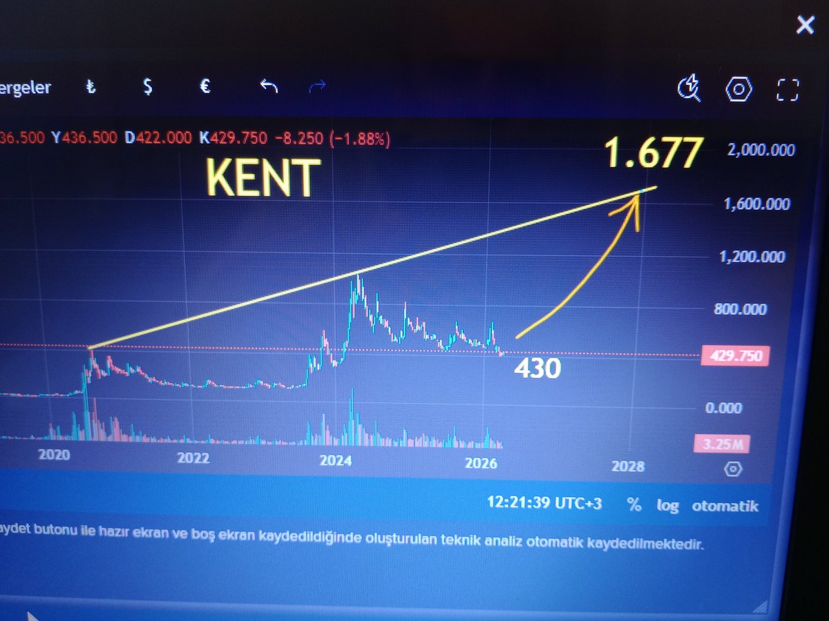 erolerozen's tweet image. #kent
Borsada sadece 1.786.507  adet var.
Az bulunan her zaman değerlidir. 

X (TWETTER) DUSUNCELERİMİZİ PAYLASTİGİMİZ PLATFORMDUR📢
X , YATİRİM YERİ DEGİLDİR 📢 
SADECE TAHMİNİMDİR 📢 
YATİRİM TAVSİYESİ DEGİLDİR 📢