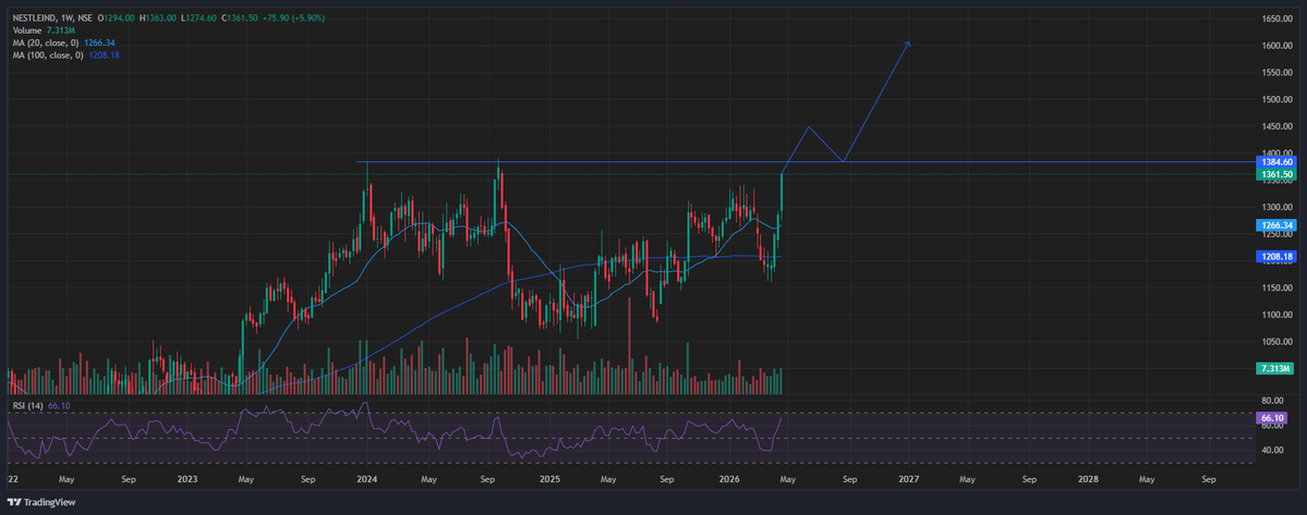 xauchartphantom's tweet image. Nestle India looking strong on the charts!  Perfectly formed Cup &amp;amp; Handle pattern setting up for a bullish breakout above ₹1,390 weekly close.  30-35% upside potential on the cards.  Watch this one closely!  

#NestleIndia #LargeCap #Nifty50