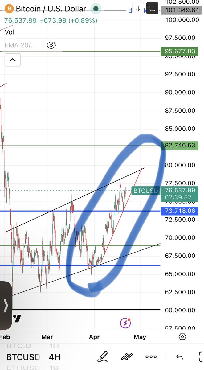 bitcoin:native is creating a higher high HH inside the bearish flag forming since 5th Feb. could this be the rare case where bearish flag break upward? Anyway we have until 30th April to know in which direction this will break.
