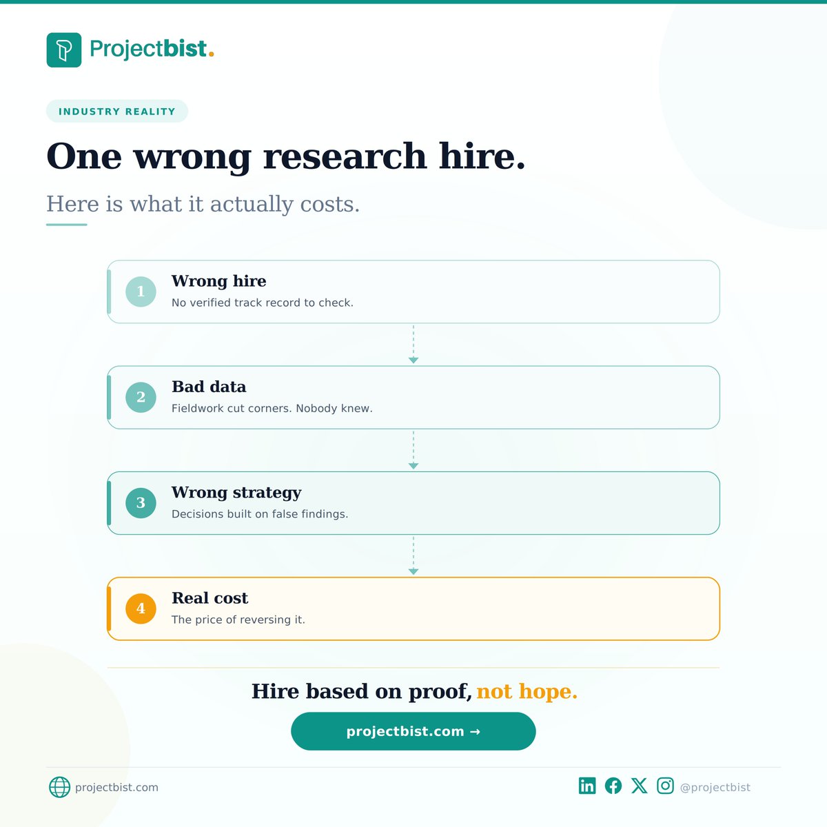 ProjectBist's tweet photo. Nobody budgets for what a bad research hire actually costs. Everyone focuses on the fee. The fee is not the expensive part. https://t.co/Q1AEO2paAs