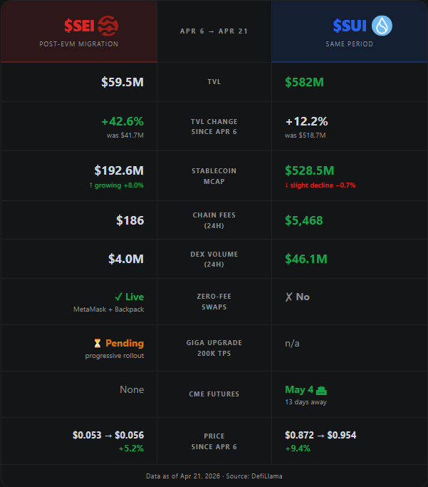 🤯 $SEI just made its biggest bet in history, killing Cosmos and going EVM-only.

The migration completed April 6-8. They ripped out hundreds of thousands of lines of code. Abandoned IBC. Went all-in on EVM.

It's been 2 weeks. Nobody has checked if anything actually changed.

So