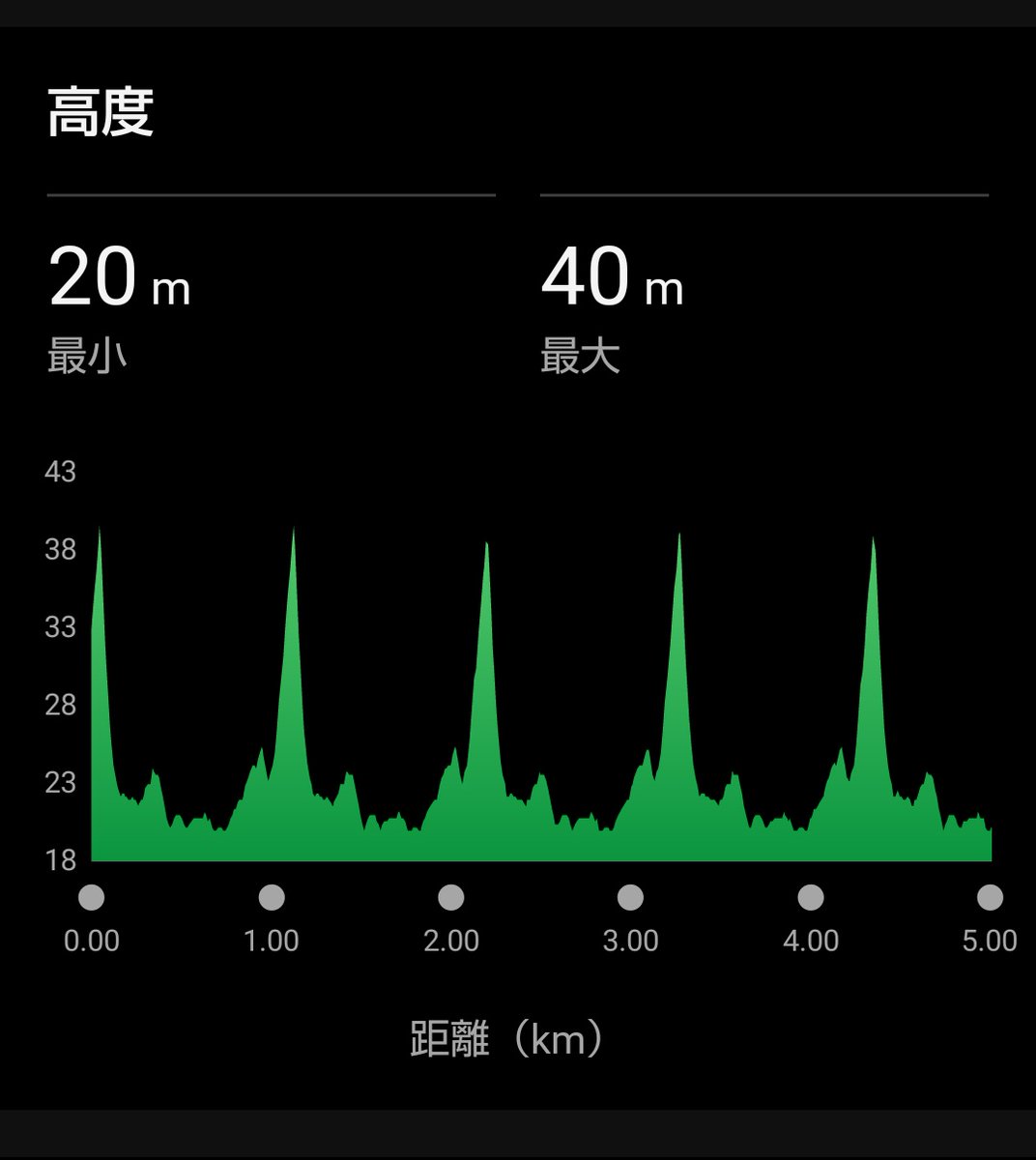 ラン ZONE2 宮池周回✕5km
腰の具合を確かめながら軽く流したよんっ(⁠•⁠‿⁠•⁠)
#ランニング #ベアフット #なんば走り