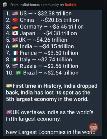 在无人在意的角落，印度GDP仅仅几个月从全球第四跌落到全球第六