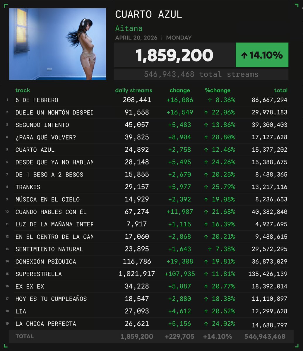 'CUARTO AZUL' by Aitana received 1,859,200 unfiltered streams on the Spotify Counter on April 20
#SN_Aitana