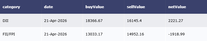 Jain_Trader_'s tweet image. 📊 NSE Bulk Deals

Top Buyers:
ONESOURCE +283,637,849
LEMONTREE +98,682,043
NELCO +28,541,724
ROLEXRINGS +25,302,436
AGIIL +21,742,327

#FIIs #DIIs #Nifty #data #Bulkdeal #largedeals