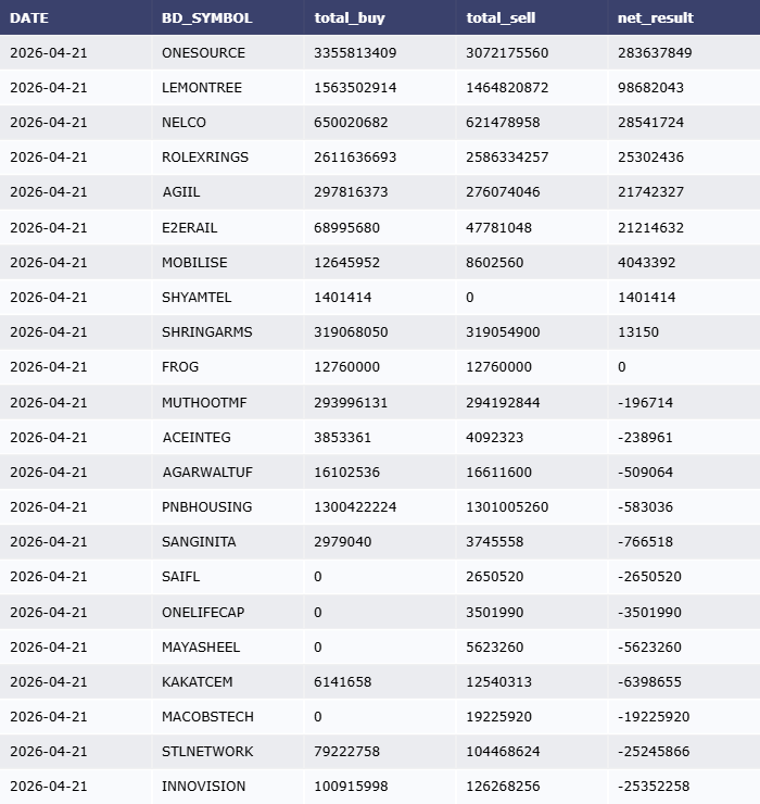 Jain_Trader_'s tweet image. 📊 NSE Bulk Deals

Top Buyers:
ONESOURCE +283,637,849
LEMONTREE +98,682,043
NELCO +28,541,724
ROLEXRINGS +25,302,436
AGIIL +21,742,327

#FIIs #DIIs #Nifty #data #Bulkdeal #largedeals