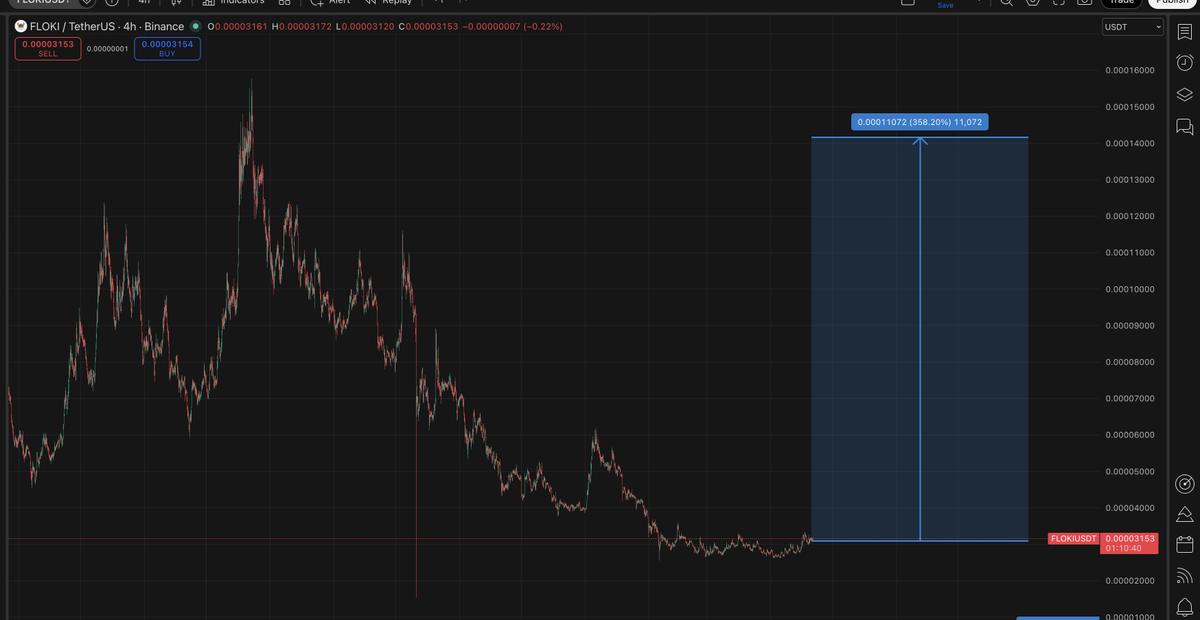 10xgemhunter's tweet image. $FLOKI I CALLED 2023 AROUND 150 MILLIONS MCAP AND IT RAN 3 BILLIONS MCAP 

Dm in telegram to join paid #Vip group @migglesboy  

 #bitcoin #memecoins #Cryptocurrency