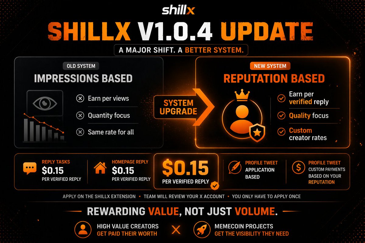 just when i thought the shillx system couldn’t get any better…

shillx v1.0.4 has been finalized, and the new extension has been submitted for approval

this update introduces a major shift in the system, as shillx moves from impression based payments to a reputation based model
