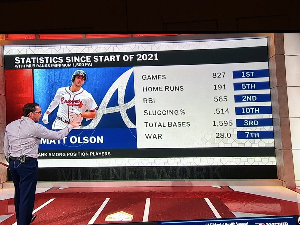 TheSportsGPS's tweet image. Some news on the #Braves:
- 1st in MLB in ERA (2.68)
- 1st in WHIP (1.05)
- 1st in BAA (.205)
- Raisel Iglesias on IL with right elbow inflammation 
- And Matt Olson has been a top-10 player in MLB since start of 2021. Take a look: (thank you #MLBCentral)