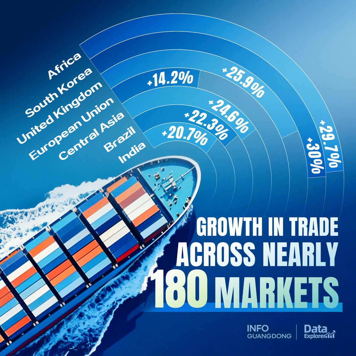 iGuangdong's tweet image. #DataExplorer | #Guangdong's foreign trade hits a new high

Q1 2026 reached 2.54 trillion yuan (+19.4% YoY), with growth across nearly 180 markets worldwide 

Dive in: info.newsgd.com/node_a42013034…

#GlobalTrade #ChinaEconomy #Exports #Innovation