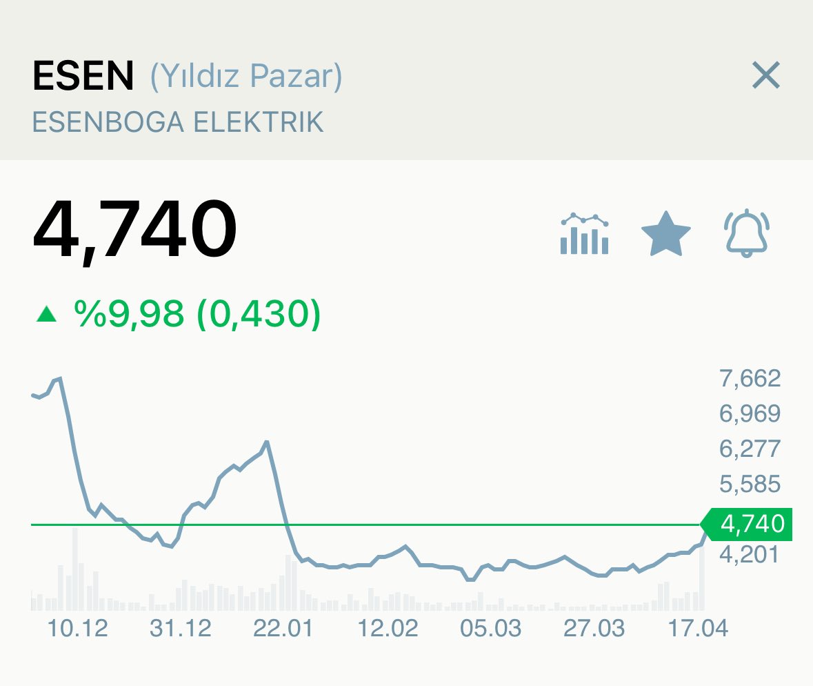 BorsaGenci777's tweet photo. 🔐Abonelikte Paylaşım ; #ESEN
📍Bugün %10 Tavan
📍Paylaşımdan bu yana %21 Toplam Marj https://t.co/71SSXrhRLL