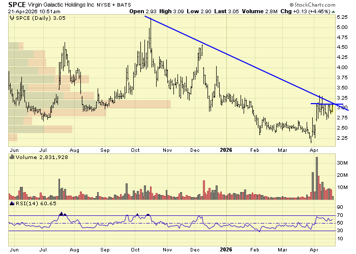 kkernttb's tweet image. $SPCE
huge shorted name.. big option buyers, chart on watch for breakout