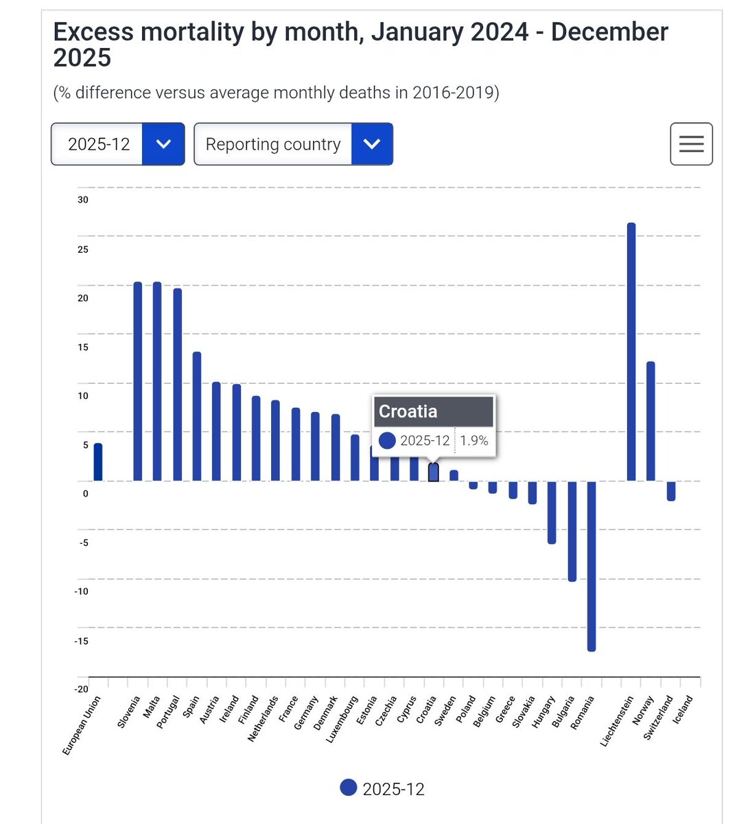 Bulgarians are smart.

They didn't take the gene alteration injections.

Now they enjoy the lowest excess mortality.

And their brains work brilliantly, no mind fog. So they elected an honest and good guy as prime minister.

Congratulations!

ec.europa.eu/eurostat/stati…
