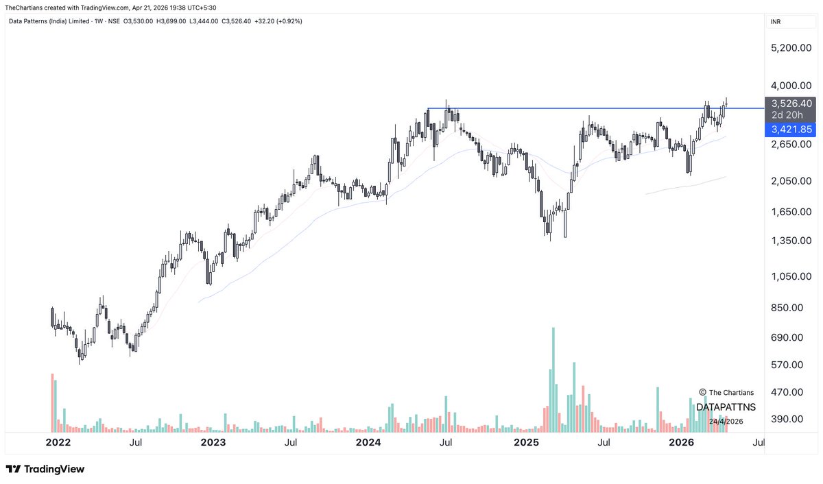 chartians's tweet image. #DATAPATTNS [W] ⭐️

- All time high breakout
- Big base consolidation
- Good volume action
- Sector showing some buying

Keep in Top priority for now. 
Should give an entry soon. 

#Breakout #Stockmarket