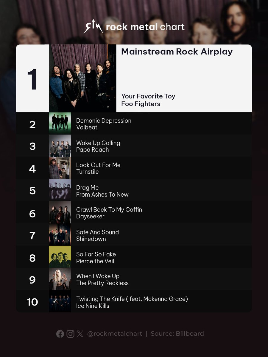 rockmetalchart's tweet photo. .@foofighters reign supreme!

Dave Grohl's empire keeps expanding! Foo Fighters clinch the No. 1 spot with "Your Favorite Toy".

@TPROfficial and @ICENINEKILLS entered the top 10

#FooFighters #ThePrettyReckless #IceNineKills #Billboard #MainstreamRock #RockMetalChart https://t.co/x6Nb63nVOZ