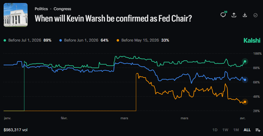 📊WARSH CONFIRMATION SEEN AS DELAYED

Prediction markets put only a 33% chance that Kevin Warsh is confirmed as Federal Reserve chair by May 15, when Jerome Powell’s term ends, according to Polymarket and Kalshi.

The delay risk stems from opposition by Senator Thom Tillis, who