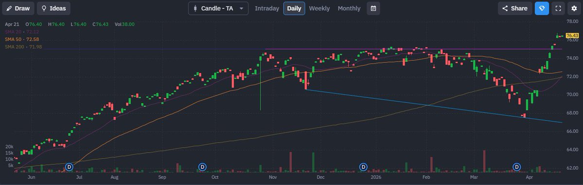 AmyOrand's tweet image. Stocks that go up a lot... tend to go up a lot more.

"It's already up too much" - or you're just scared to pay higher?

In #Trading, #Momentum doesn't care.

That's exactly why most people miss the move.