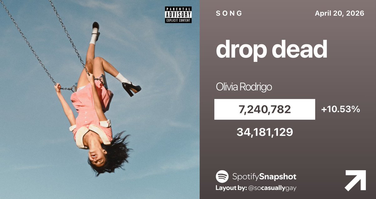 SnapshotSpotify's tweet image. "drop dead" by Olivia Rodrigo on Spotify:

04/17 — 12,546,351
04/18 — 7,842,971 [-37.49%]
04/19 — 6,551,025 [-16.47%]
04/20 — 7,240,782 [+10.53%]