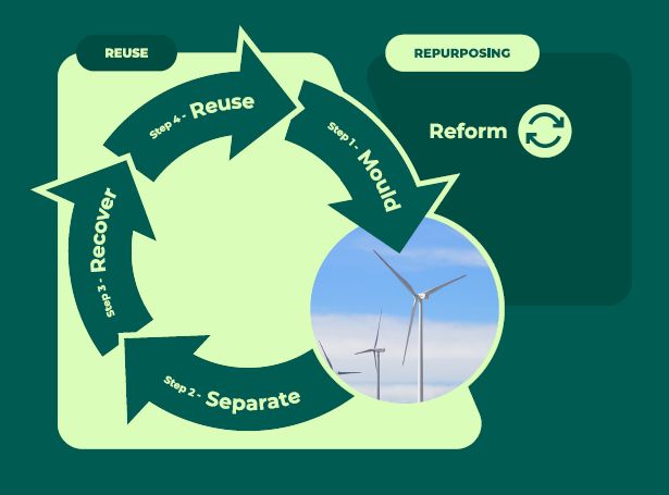 Vitrimers are intrinsically repairable, remoldable and recyclable and EOLIAN is evaluating different end-of-life approaches:
- chemical recycling;
- mechanical recycling; 
- reforming, remanufacturing, repurposing.

Read more 👉 tinyurl.com/2dh2u7du

#windenergy #blades
