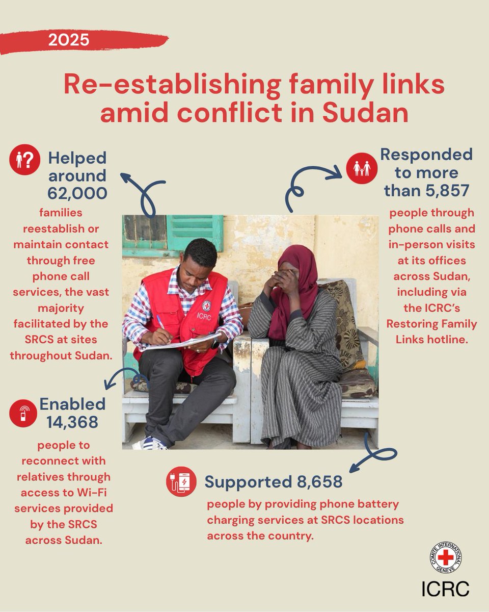 In 2025, we and <a href="/SRCS_SD/">الهلال الاحمر السوداني</a>  facilitated thousands of phone calls between families separated by the ongoing conflict in #Sudan — helping them hear a loved one's voice again.