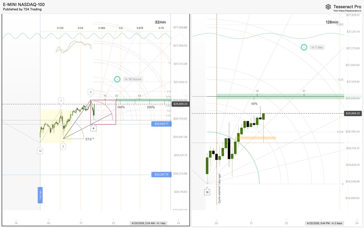 724Trading's tweet photo. There is evidence, the down move is over, and will continue up to until tomorrow.

Turningpoint 5 on the 32m will most likely coordinate with TP1 of the 128. if the 8m high gets taken, the low is most likely in and will continue up. 

Today's objective of the NDOG was snatched https://t.co/QavpFP7oYJ