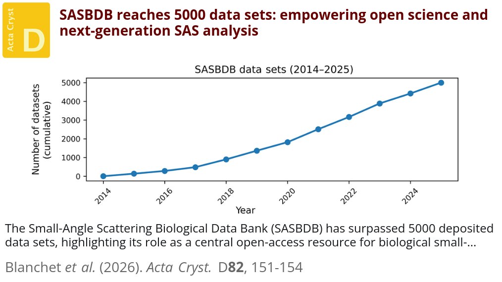ActaCrystD's tweet photo. The Small-Angle Scattering Biological Data Bank (SASBDB; https://t.co/JKtIJT9KxQ) has recently passed 5000 deposited data sets, marking a significant milestone for the field @ActaCrystD @IUCr #SmallAngleScattering #BiologicalDataBanks #OpenData https://t.co/ssZOsITuut https://t.co/WNSLXGZFR4
