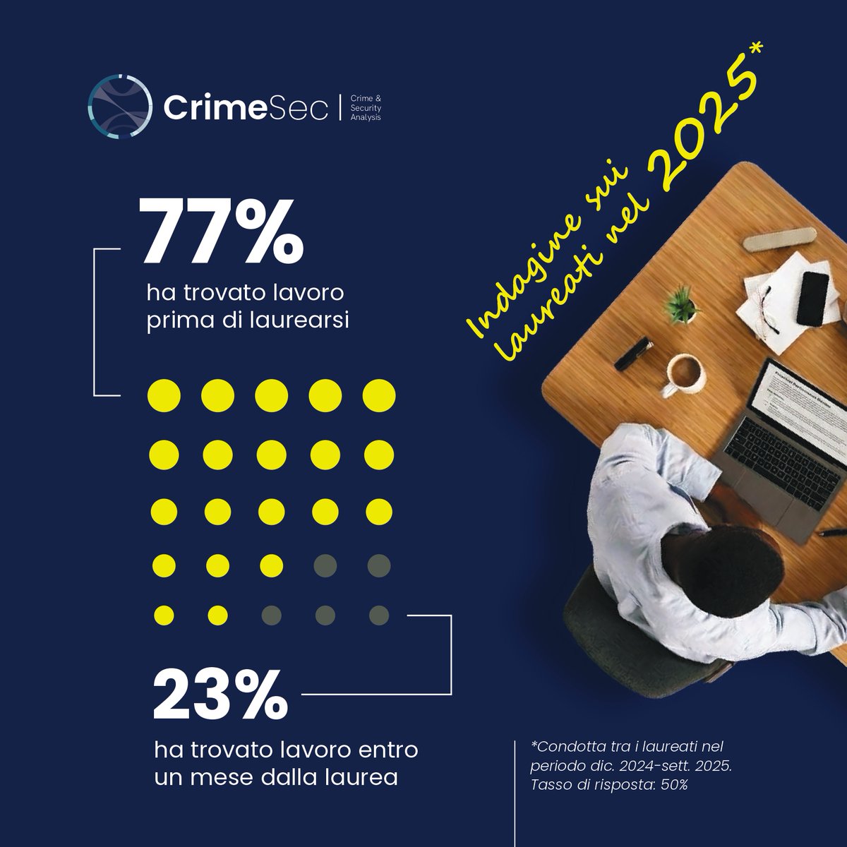 transcrime's tweet photo. Risultati che parlano da soli 👇🏻

ℹ️ Dal sondaggio sui laureati nel 2025 del curriculum di laurea magistrale #CrimeSec – Crime &amp; Security Analysis

I colloqui di ammissione iniziano il 20 maggio: consulta la brochure 🔗 https://t.co/c7uN73EF8f https://t.co/CQL6yjEA83