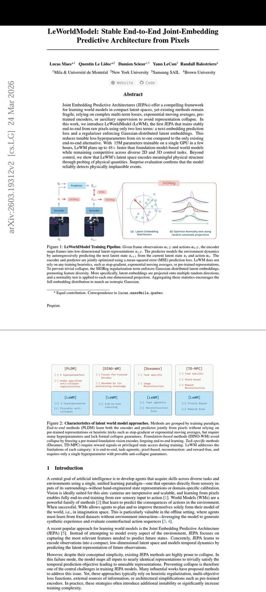 ABCmintXYZ's tweet photo. 非生成式自监督学习框架JEPA（Joint-Embedding Predictive Architecture，联合嵌入预测架构），核心是在抽象嵌入空间中预测相关部分的表征，而非重建原始数据。

https://t.co/Pt8ACt6SHH

LeWorldModel: Stable End-to-End Joint-Embedding Predictive Architecture from Pixels https://t.co/kA3t1hFRjE