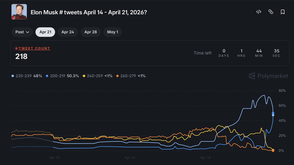 ElonPulseIO's tweet photo. 218 tweets. 1h 44min left.
220–239 at 48% vs 200–219 at 50.3%.
basically a coin flip right now.
which side are you on?

#Polymarket #predictionmarkets #ElonMusk https://t.co/47de88jECc