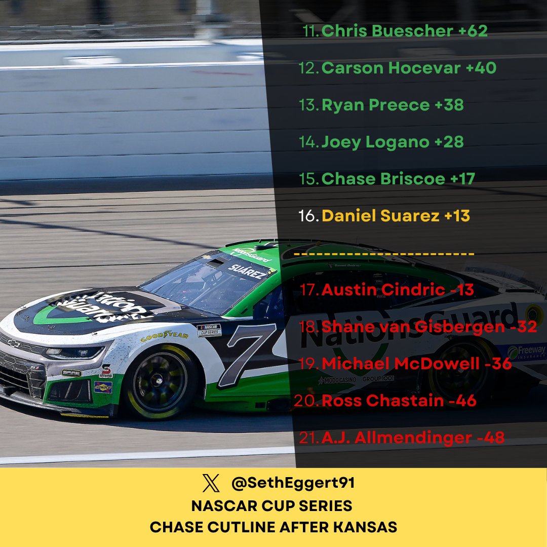SethEggert91's tweet image. .@Daniel_SuarezG fell down to the @NASCAR Cup Series Chase cutline at @kansasspeedway while @chasebriscoe moved into the top-16 for the first time since @EchoParkSpdwy earlier this season.

#NASCAR