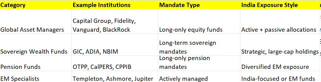 Prabinmen's tweet image. #Nifty #Sensex #Stockstobuy #trendingstocks #Priceaction 

Key long only FII Categories you may track in India - Trendlyne is good for tracking. There are few others as well which I track.