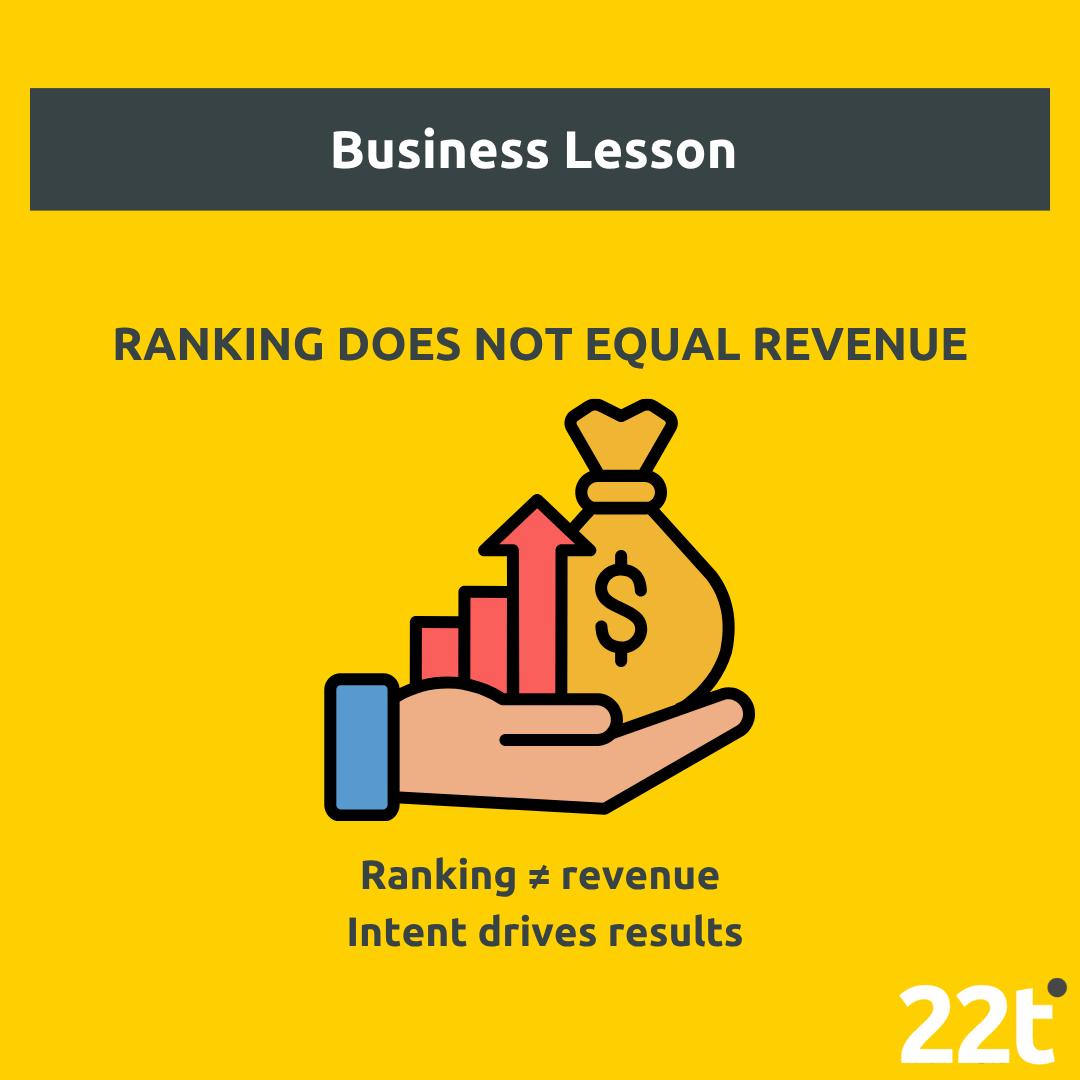22tribes's tweet photo. Ranking high does not guarantee results 📊.

Without user intent, traffic does not convert. https://t.co/z4UK8q1xRV

Business Lesson: Focus on intent, not just rankings 💡.

#22tribes #22tb #BusinessLesson #SEO #SearchIntent #Ranking #Revenue https://t.co/v9K6n0EKXS