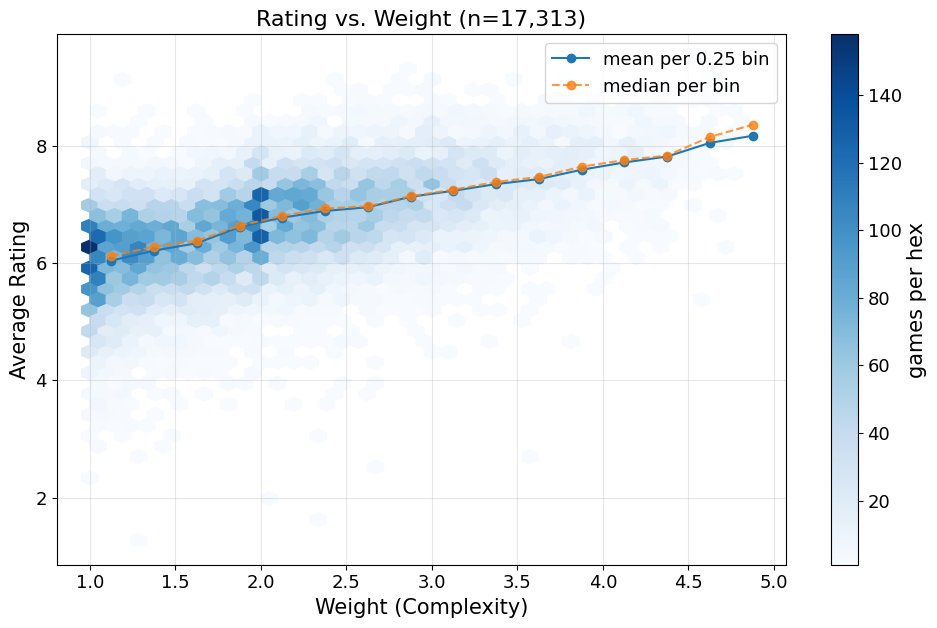 TheDiceDrop's tweet image. BGG weight scores say as much about aspiration as rules overhead. A big, crunchy euro looks brilliant on a shelf and in your head. The real test is whether you still want turn 6 after 40 minutes of icon parsing.

#tabletopgames

reddit.com/r/boardgames/c…