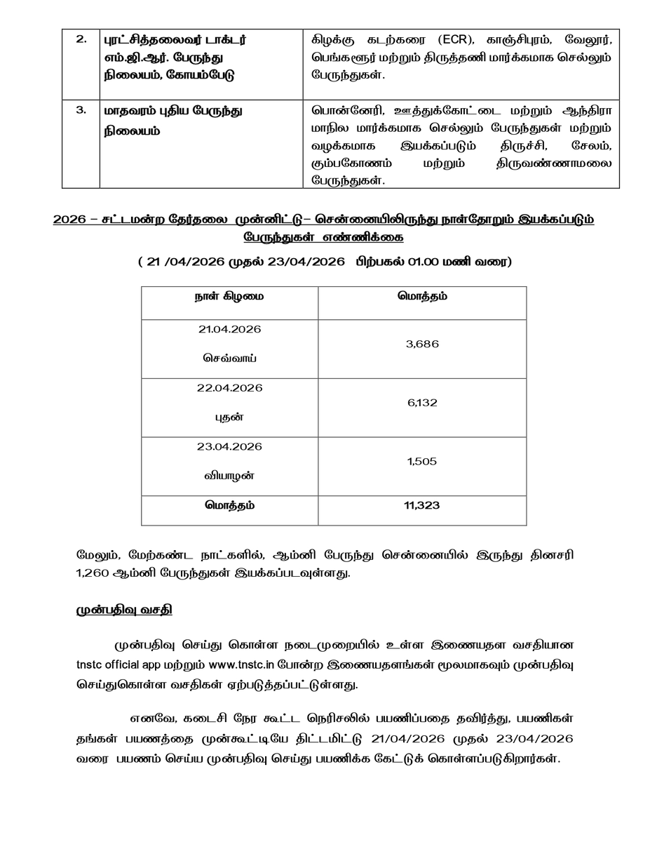 sunnewstamil's tweet image. #Updates | ஏப்ரல் 23ம் தேதி தமிழ்நாடு சட்டமன்ற தேர்தல் நடைபெறுவதை முன்னிட்டு ஏப்.21-23ம் தேதி வரை மொத்தம் 11,323 பேருந்துகள் இயக்கம்; போக்குவரத்துத் துறை அறிவிப்பு

தினசரி இயங்கும் 2,092 பேருந்துகளோடு 6,234 சிறப்பு பேருந்துகள் மூன்று நாட்களுக்கும் சேர்த்து இயக்கப்பட உள்ளது