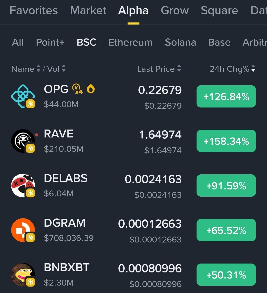 GREEN ROCKETS ALERT! 🚀💥

Alpha section is exploding again! 🔥

Top gainers going parabolic:

$OPG +126.8%

$RAVE +158.3%

$DELABS +91.6%

$DGRAM +65.5%

$BNBXBT +50.3%

Multiple coins up over 50–158% in 24h — this is pure low-cap chaos!

#Crypto #Gainers #Altseason NFA DYOR 😈