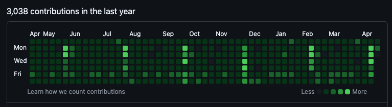 ltononro's tweet photo. should I run a fourier analysis on git contribution frequency by Linus Torvalds? https://t.co/ae4mG3N7ip