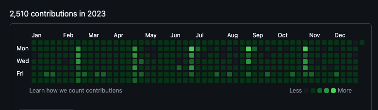 ltononro's tweet photo. should I run a fourier analysis on git contribution frequency by Linus Torvalds? https://t.co/ae4mG3N7ip