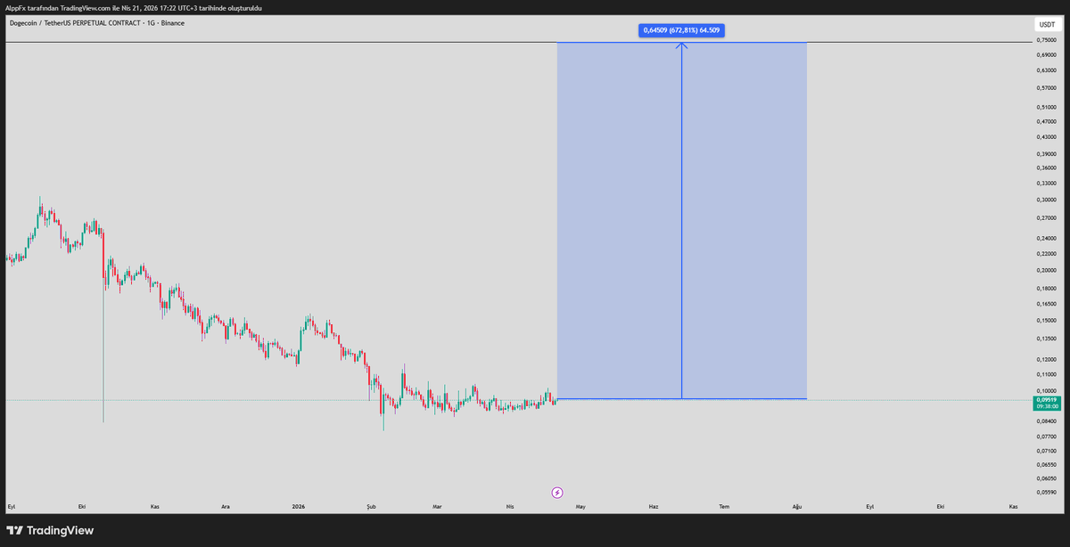 scAlptrade's tweet image. #DOGE

Bu parite bana aşırı bull geliyor. Crypto bana göre değil ama bu beni etkiledi. Hatta yeni ATH bekliyorum. Bana deli diyebilirsin ama problem değil :) 
Y.T.D!