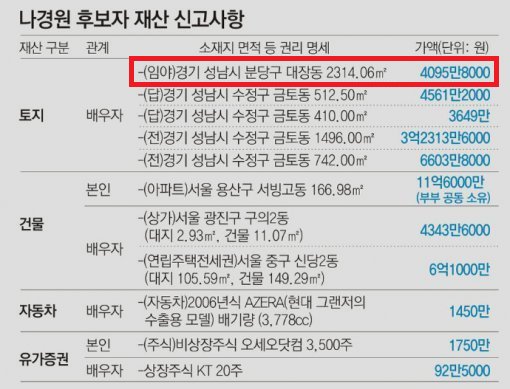 대장동 몸통은 누구일까요?

나경원 의원은 지역구가 서울시 동작구인데 왜 성남시 분당구 대장동 땅을 갖고 있었을까요?

나경원 의원님은 도대체 언제 대장동 땅 해명하십니까?
