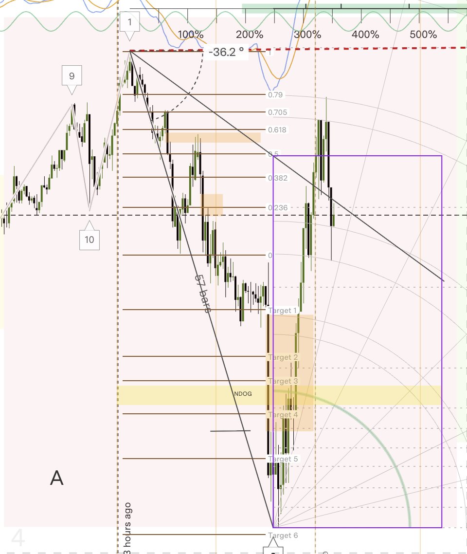 724Trading's tweet photo. One of my take profit and entry strategies is using my fib retracements.

TP1 on its expansion to create a LL is used as the base of the fib bounce. 

Then I look for points of interest near .618; .70; and .79

Once hit, I drill down to 30s ensuring structure and enter https://t.co/Ukg8xhdQMo