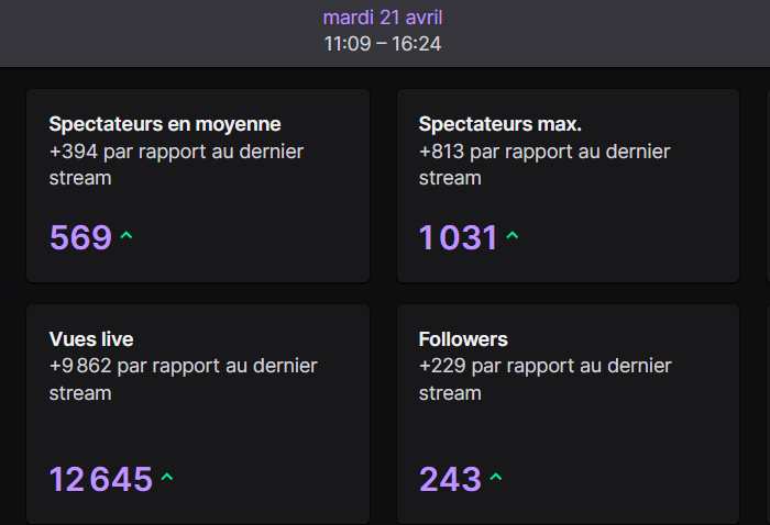 Un grand merci pour le soutien .. j'ai pas les mots ! 

Pour la premiere fois je dépasse ce cap !

Merci de me suivre pour cette aventure sur 7ds origin ! 🫡

J'espere que vous avez passé un bon moment mtn je go rec une vidéo ! #7dsorigin