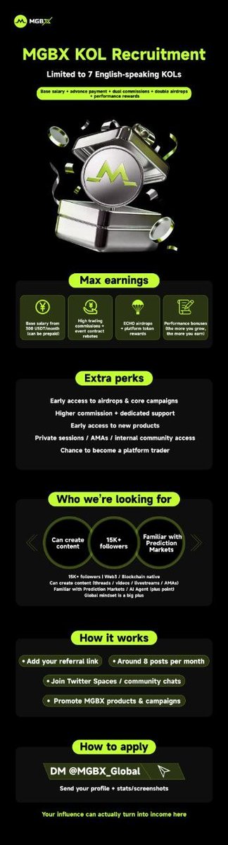 JuNayed300's tweet photo. MGBX is recruiting 10 KOLs globally.
Two tracks are available: Brand KOL and Trading KOL.
Brand KOLs can earn from 300 USDT per month plus performance-based rewards
For application details, please send a Telegram DM to @Lucifer_MGBX.
More details Here : https://t.co/xkITd4tLNi https://t.co/CdWUrN5Ho2