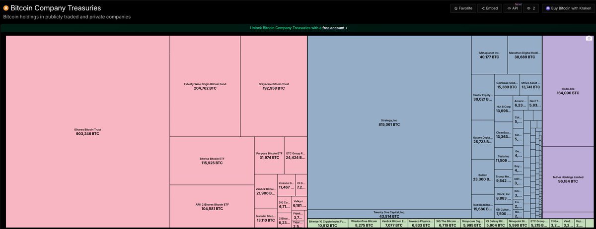 whatthetoken's tweet photo. @Strategy now at 815,061 $BTC, past @BlackRock iBIT's 802,823. institutions absorbing 2.8x daily miner supply. float at $75k keeps thinning. @saylor's bid hasn't blinked. https://t.co/xI9H5Belwy