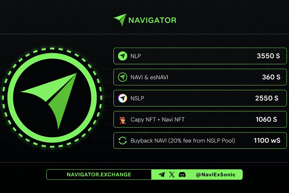 NaviExSonic's tweet photo. π Celebrating #NAVIday! π
π Navigator β The Leading Perp DEX on @SonicLabs
Weβve just distributed 16400 $S in real yield to our amazing community! π₯
π₯ Additionally, 20% of NSLP pool fees were automatically reinvested via buybacks, making NSLP even stronger!
π Roughly 1,100 $WS worth of $NAVI was just bought back - pushing the ecosystem to new highs!
π₯ Real DeFi. Real Yield. Real Momentum.
Thank you for growing with us β this is just the beginning!
π Dive in: https://t.co/J8Le6QgEWk
$NAVI #Sonic $S