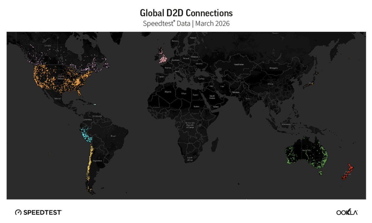 THIS IS THE BIG ONE
I've been working on this report for a while. Like, it took A LOT of work. But here it is. Phew

𝐌𝐞𝐚𝐬𝐮𝐫𝐢𝐧𝐠 𝐭𝐡𝐞 𝐃𝐢𝐫𝐞𝐜𝐭-𝐭𝐨-𝐃𝐞𝐯𝐢𝐜𝐞 (𝐃𝟐𝐃) 𝐌𝐚𝐫𝐤𝐞𝐭𝐩𝐥𝐚𝐜𝐞: 𝟐𝟎𝟐𝟔
MORE: ookla.com/articles/measu…
