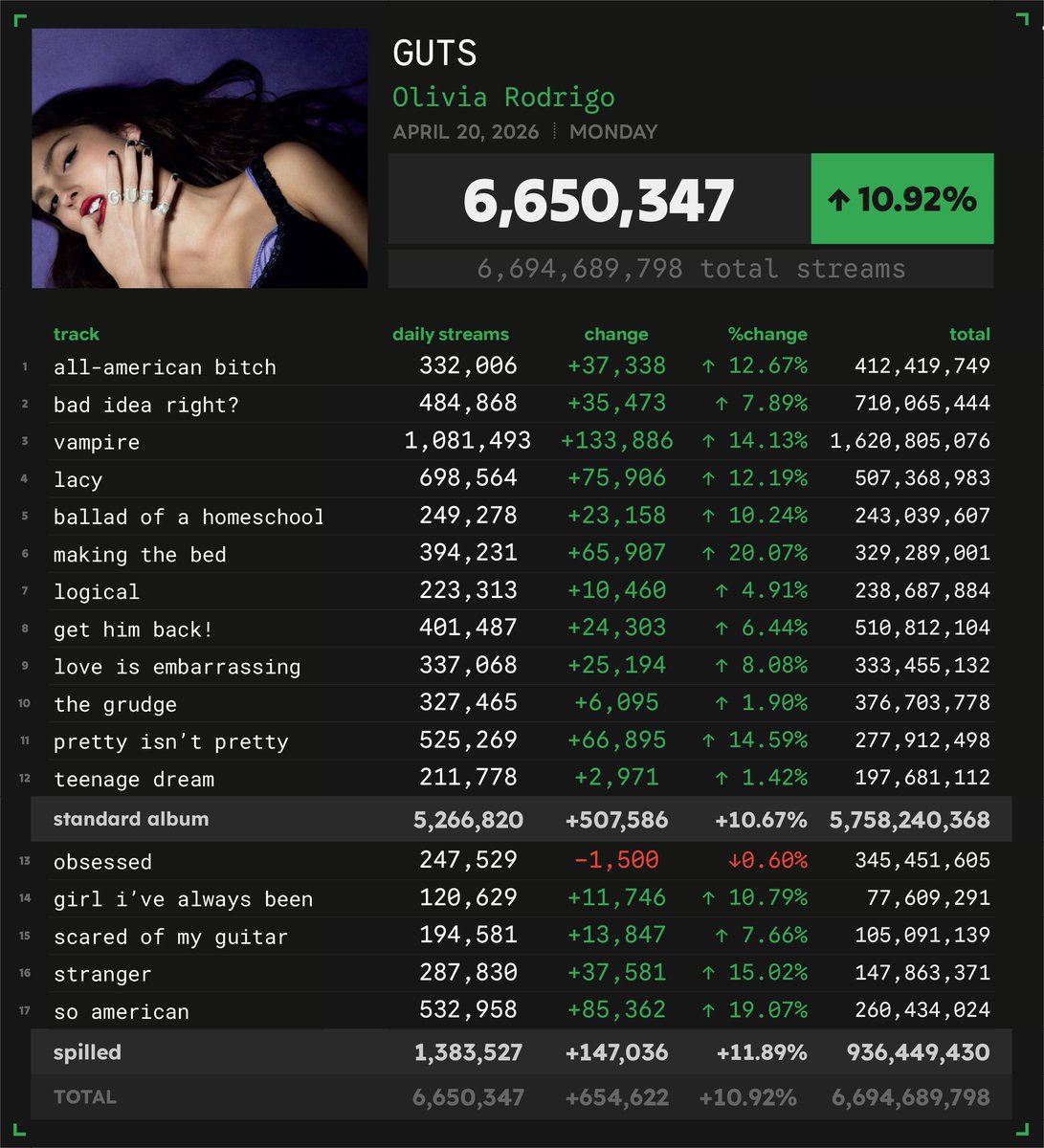 Spotify Numbers • unofficial account tweet media